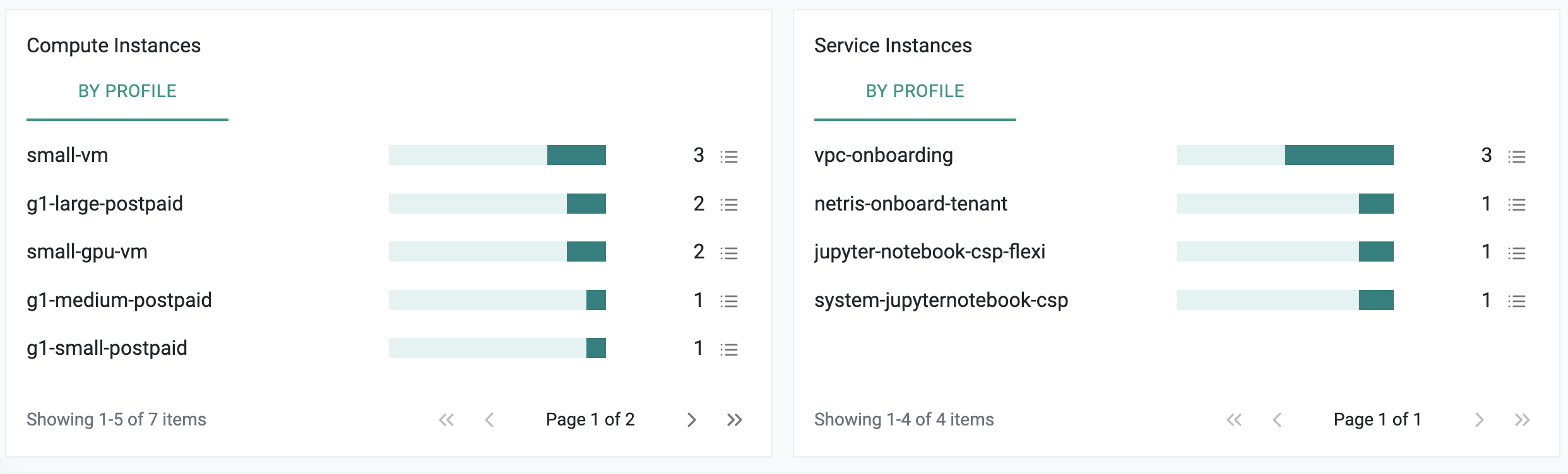 Instances by Profile