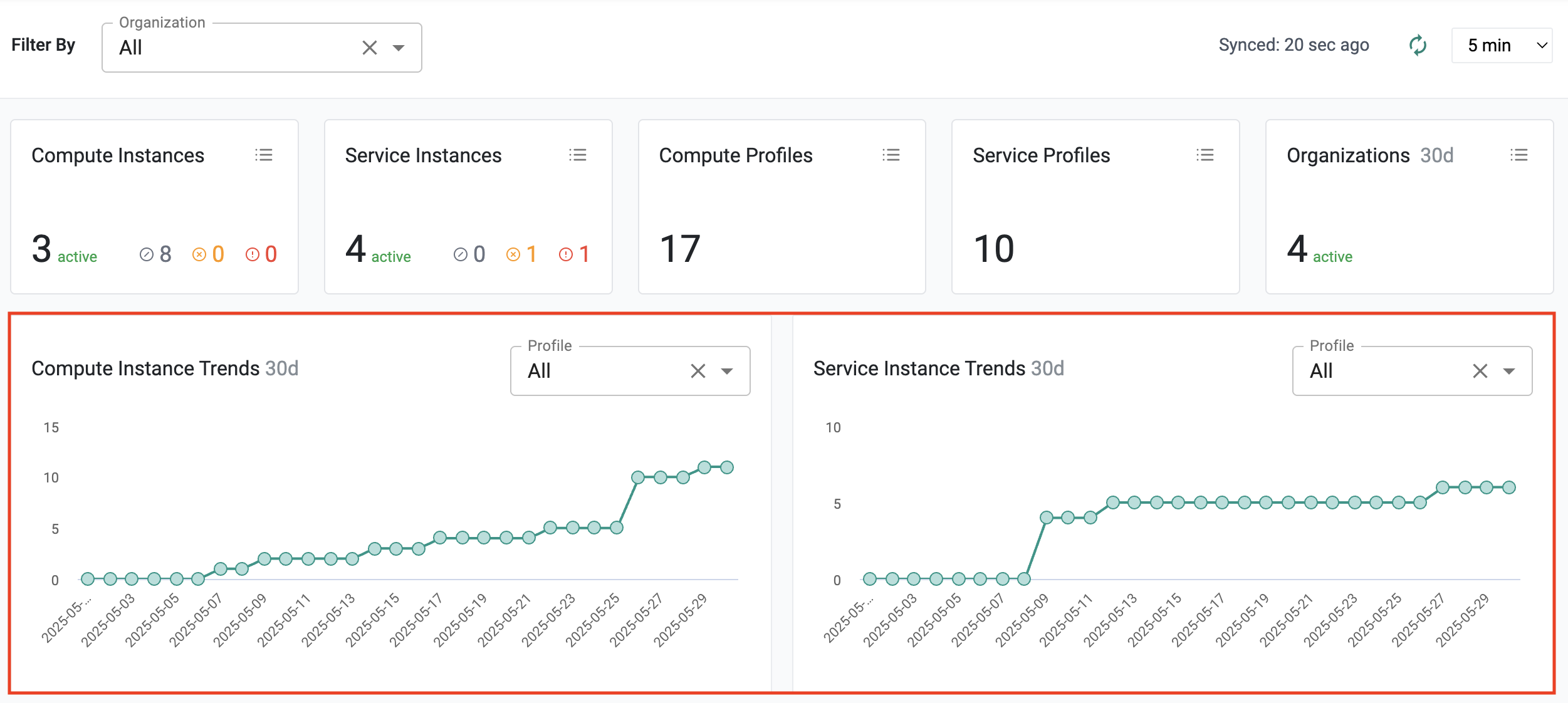 Compute Instance Trend