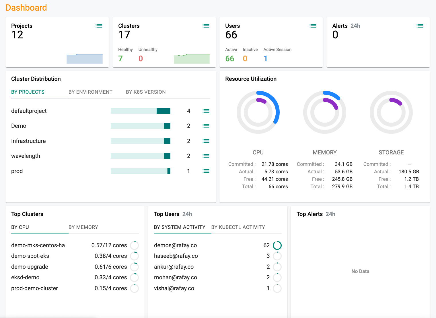 Org Dashboard